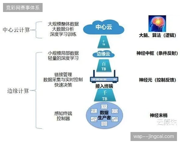 全球顶级足球赛事直播中,远程制作中心如何通过边缘计算消解千万级并发数据包延迟? 全球顶级足球赛事直播中,远程制作中心如何通过边缘计算消解千万级并发数据包延迟?